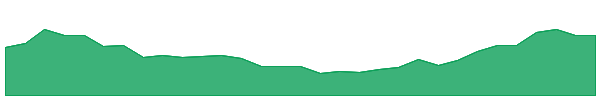 SGA 1y chart