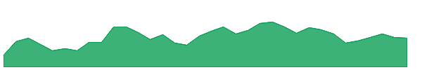 SGH 1y chart