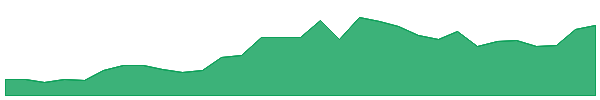 SGI 1y chart