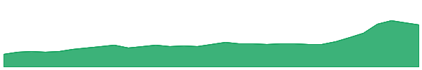 SGLLV 1y chart