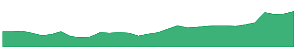 SGP 1y chart