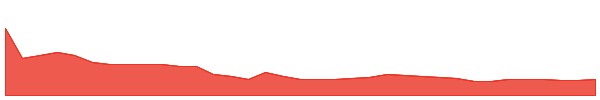 SGR 1y chart