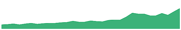 SHA 1y chart