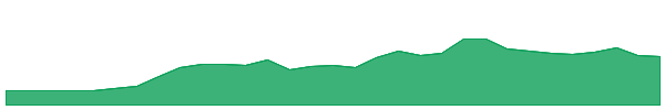SHG 1y chart