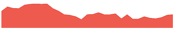 SHJ 1y chart