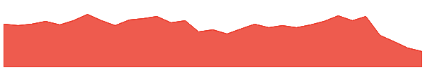 SHL 1y chart