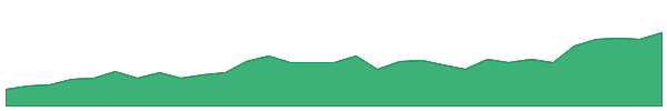 SHO 1y chart