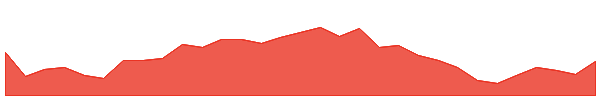 SHV 1y chart