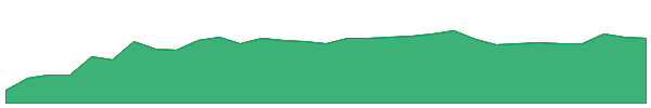 SIG 1y chart