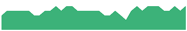 SIS 1y chart