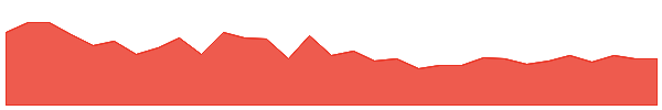 SIX 1y chart