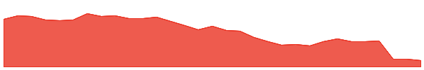 SKC 1y chart