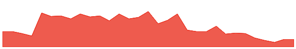 SKO 1y chart