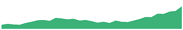 SKS 1y chart