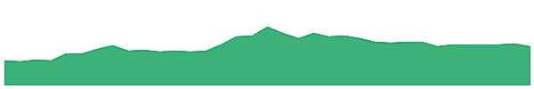 SLA 1y chart