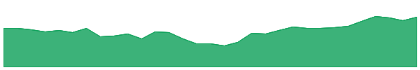 SLF 1y chart