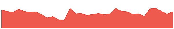 SLM 1y chart