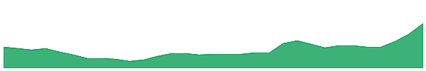 SLS 1y chart