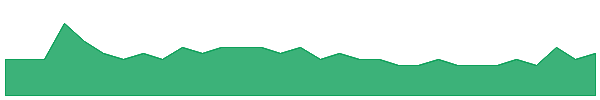SLZ 1y chart