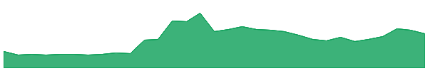 SM1 1y chart