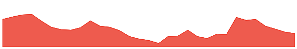 SMN 1y chart