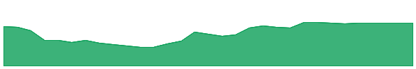 SMP 1y chart