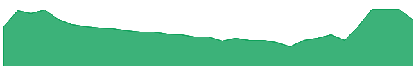 SMS 1y chart