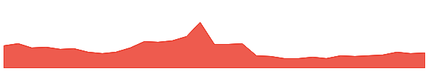 SMX 1y chart