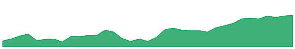 SNC 1y chart