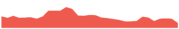 SND 1y chart