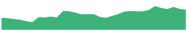 SOM 1y chart
