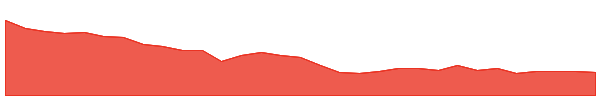 SOP 1y chart
