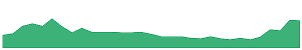 SOR 1y chart