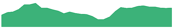 SPD 1y chart