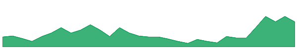 SPL 1y chart