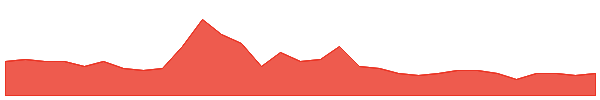 SPN 1y chart