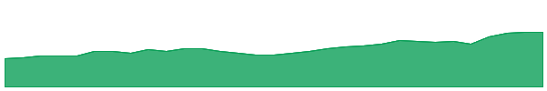 SRG 1y chart