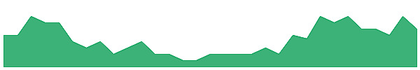 SRI 1y chart