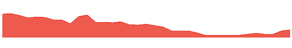 SRJ 1y chart
