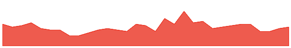 SRK 1y chart