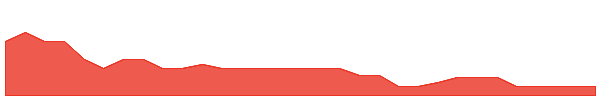 SRN 1y chart