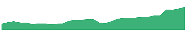 SRV 1y chart