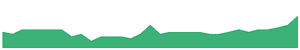 SRZ 1y chart