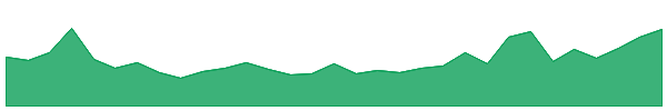 SS1 1y chart