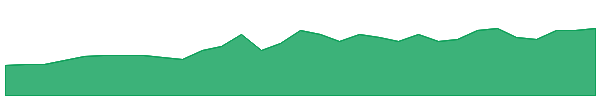 SSH 1y chart