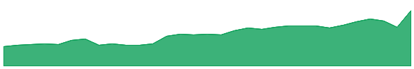 SSM 1y chart