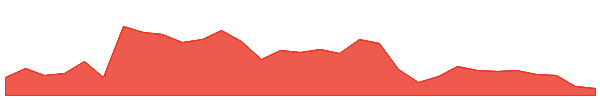 STG 1y chart