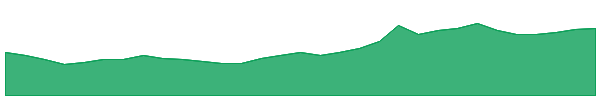 STK 1y chart