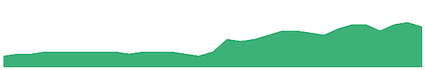 STM 1y chart