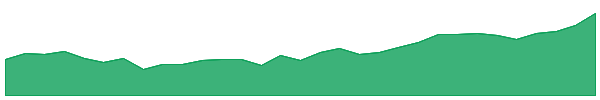 STN 1y chart